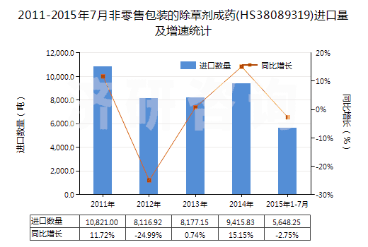 2011-2015年7月非零售包裝的除草劑成藥(HS38089319)進(jìn)口量及增速統(tǒng)計(jì)